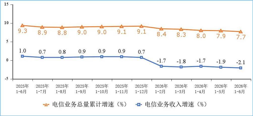一,总体运行情况上半年,通信业运行基本平稳,新型基础设施建设稳步