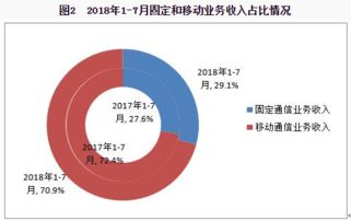 2024年7月我国电信业务收入稳步增长 累计完成7799亿元，同比增长3.7%