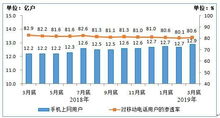 2019年一季度中国通信行业经济运行情况分析 基础电信业务稳健增长